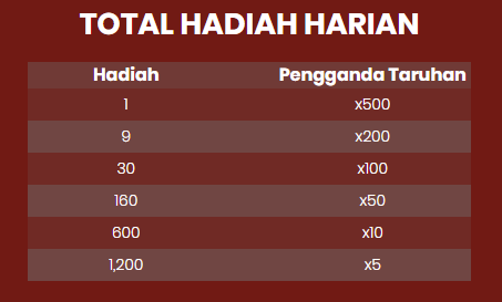 Tabel Hadiah Cash Drop Harian